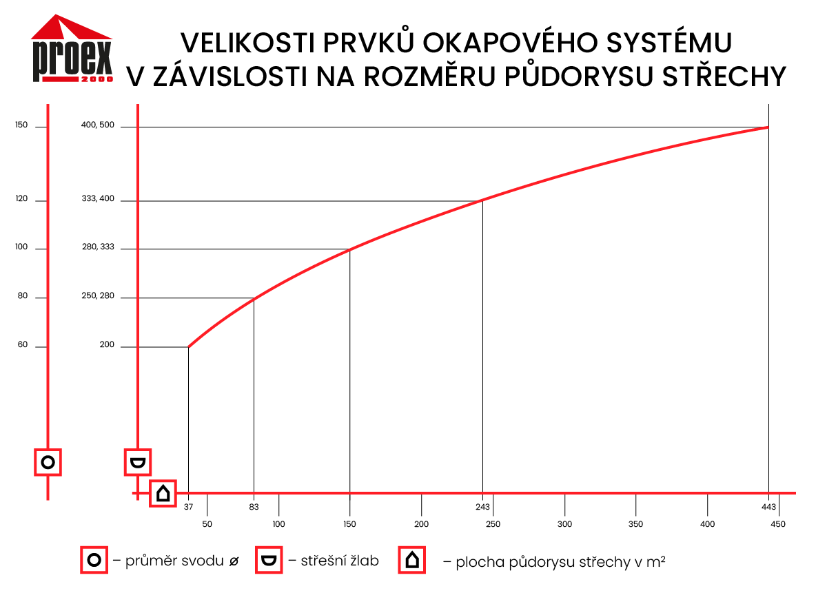nomogram velikosti střešních žlabů